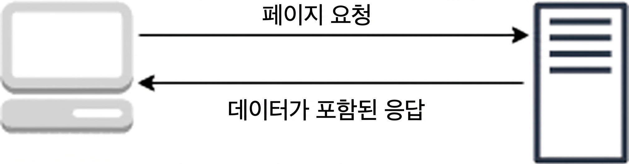 요청-응답 모델 다이어그램