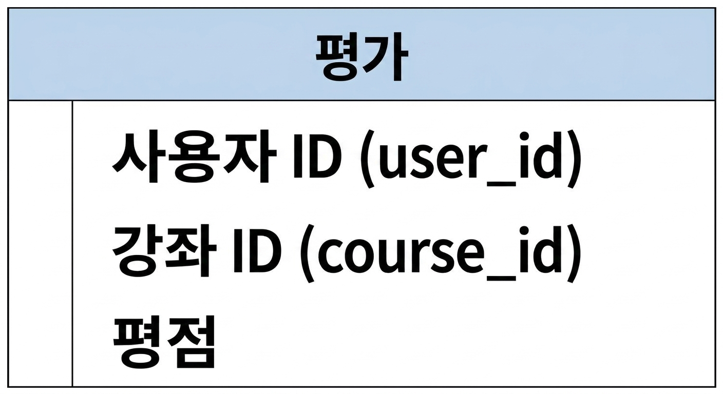 평점 테이블 다이어그램