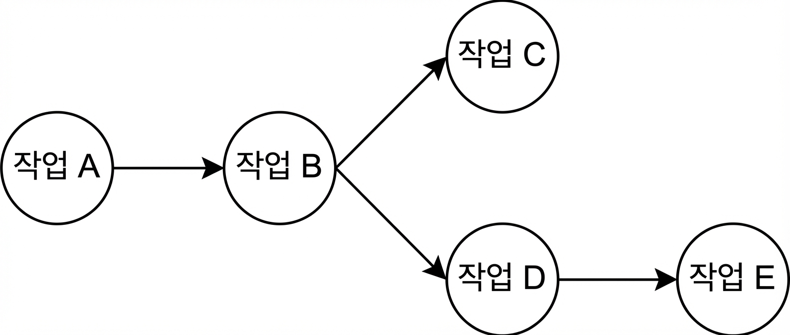 DAG 예시