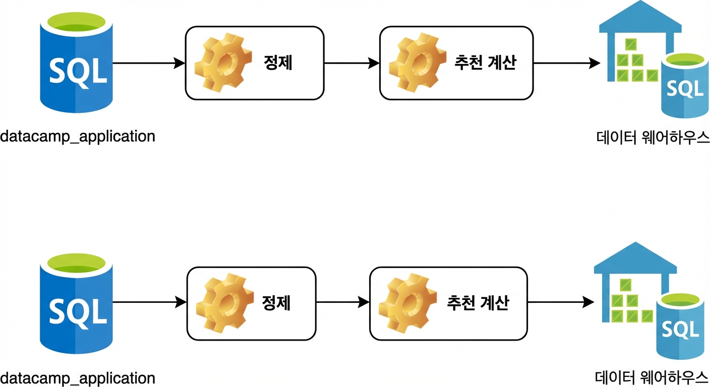 추천을 ETL 프로세스로 표현
