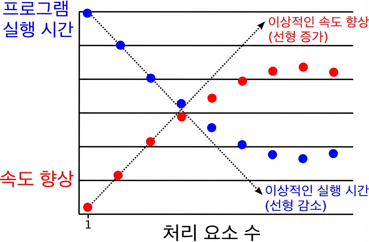 병렬화로 인한 속도 저하를 보여주는 그래프