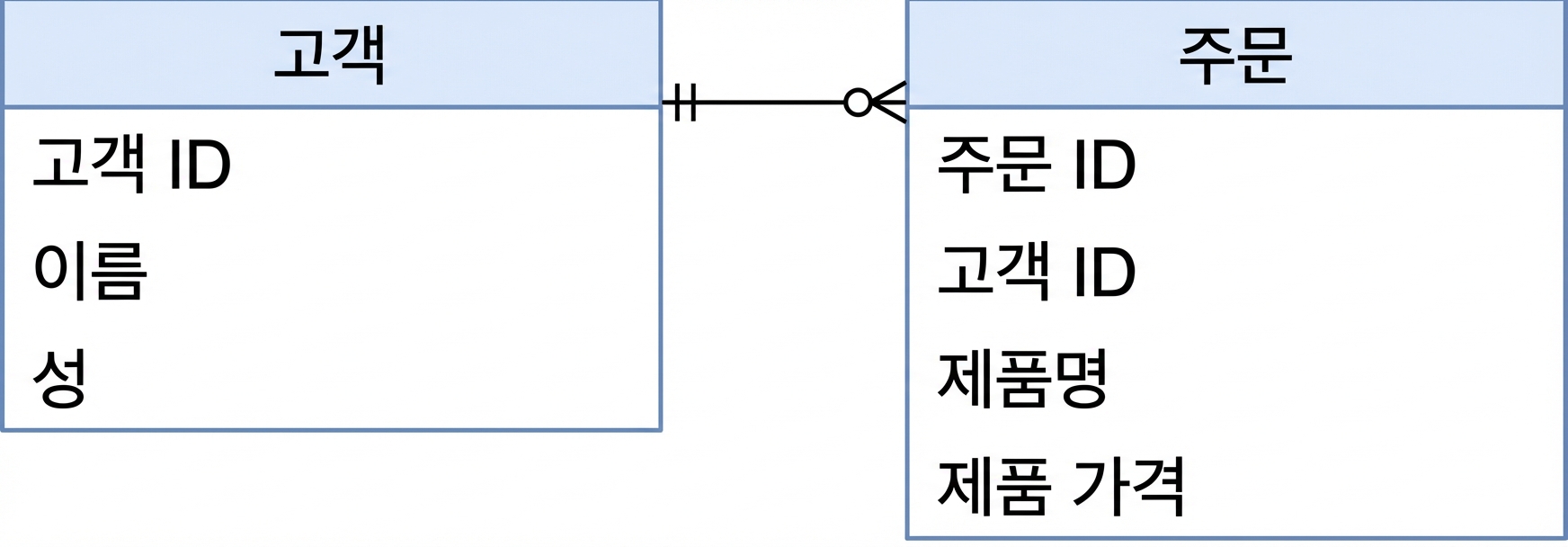 Customer와 Order의 데이터베이스 스키마