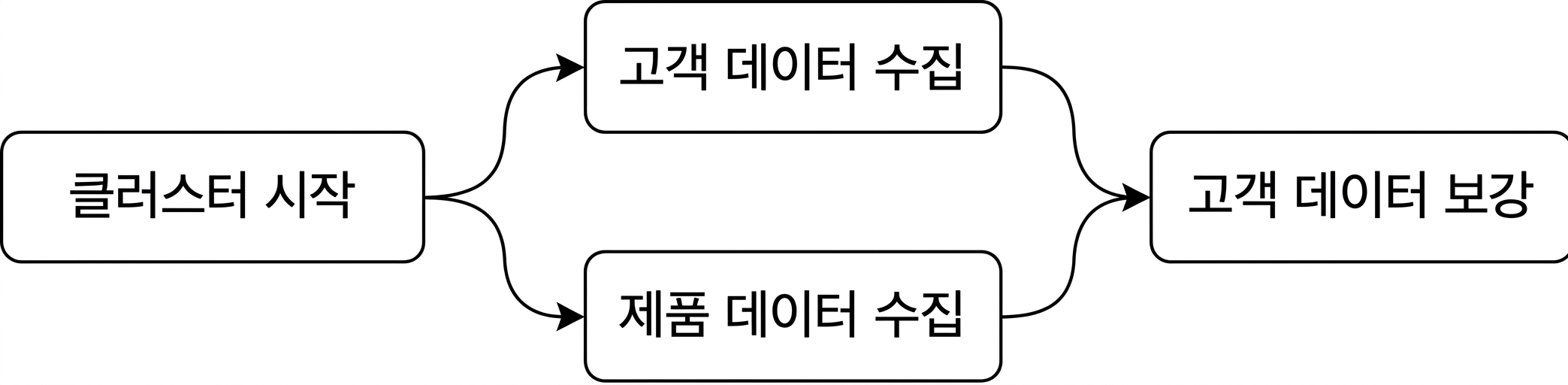 Airflow DAG 예시