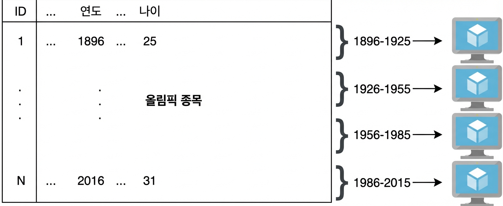 올림픽 이벤트 예시를 보여주는 다이어그램
