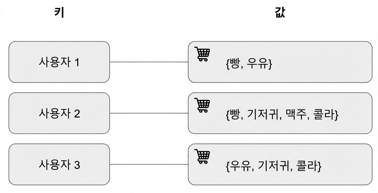 쇼핑 카트 예시를 사용하여 키와 값을 나타내는 다이어그램
