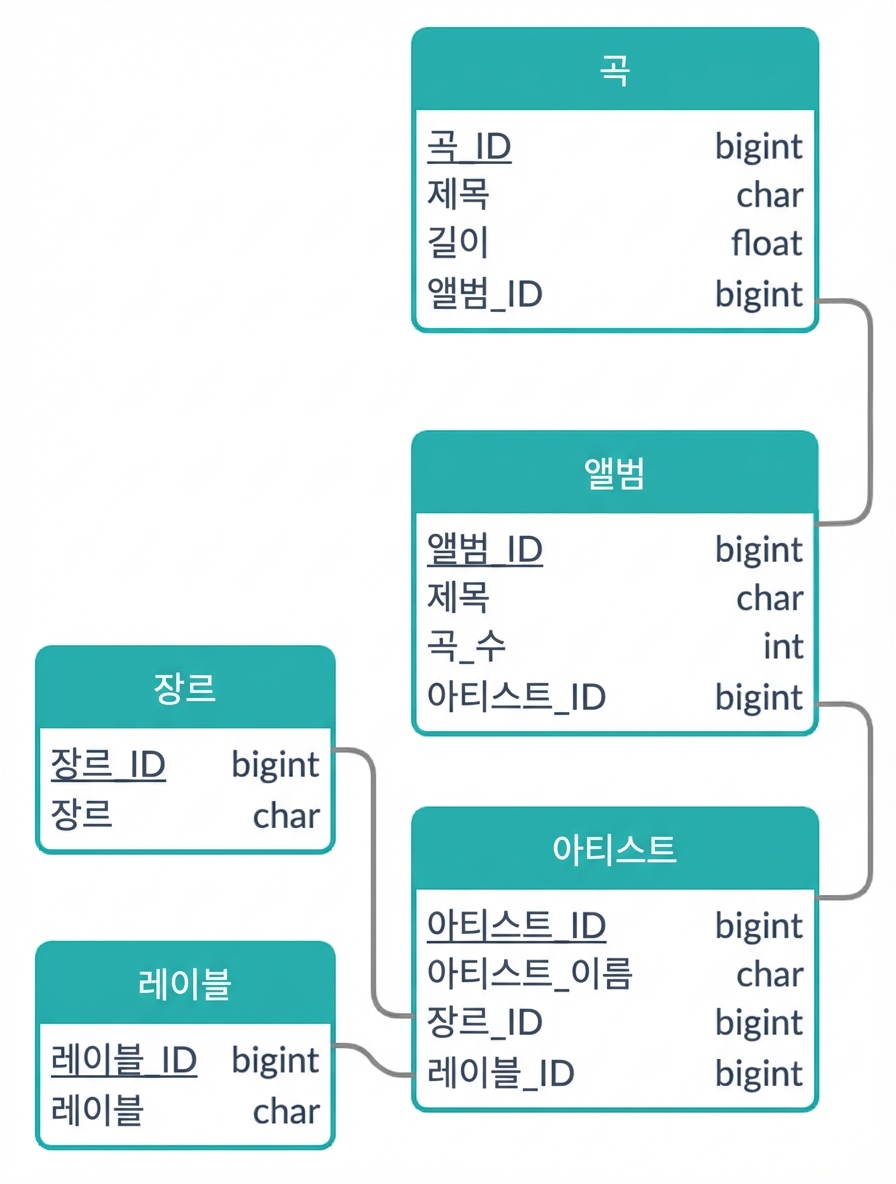 곡 예시의 잠재적 ER 다이어그램 (다른 예)