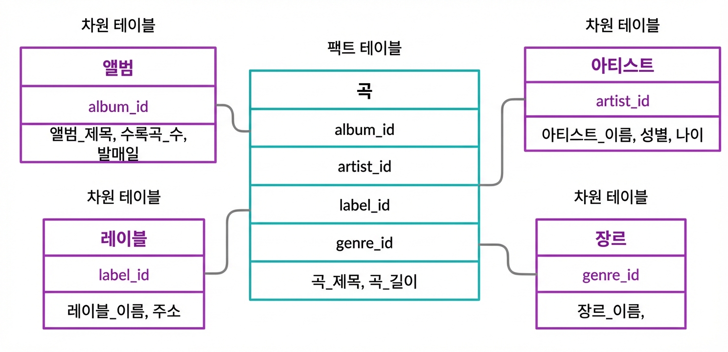곡 예시의 팩트 테이블과 차원 테이블