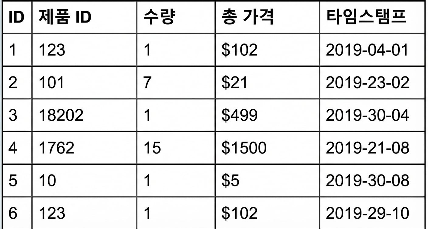 수평 파티셔닝: 예시 테이블