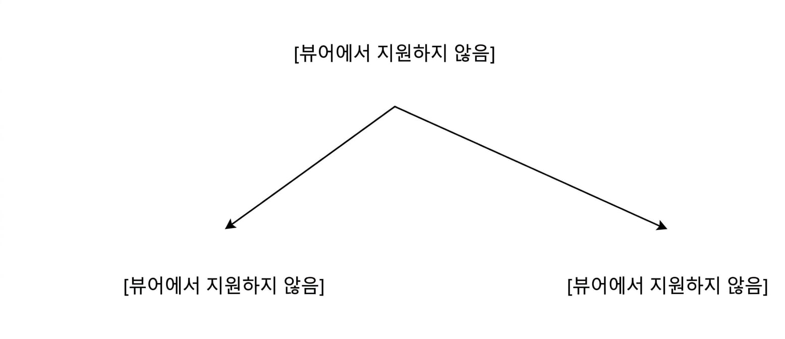수직 파티셔닝 예시
