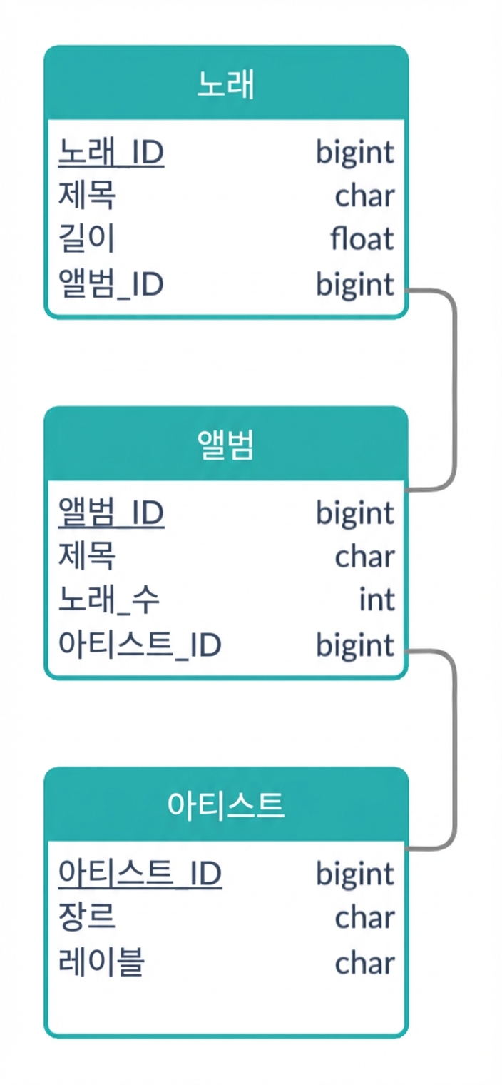 곡 예시의 논리적 스키마