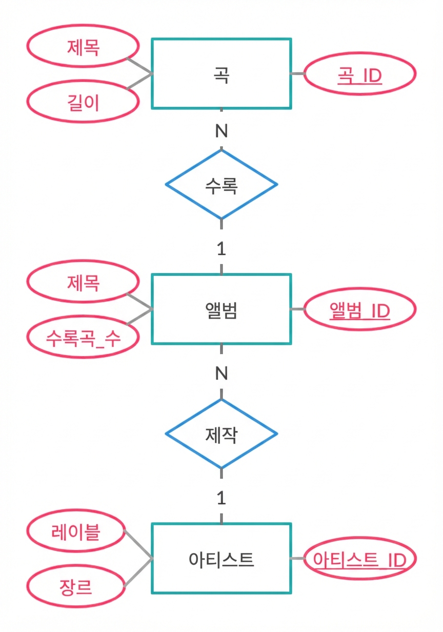 곡 예시의 ER 다이어그램