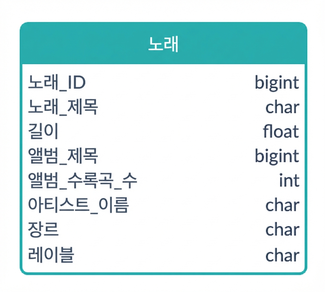곡 예시의 잠재적 ER 다이어그램 (다른 예)
