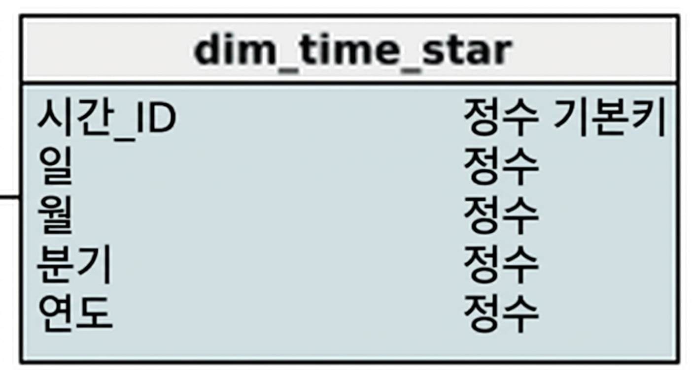 스타 스키마의 시간 차원