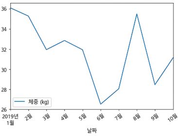 이전 슬라이드에서 본 설리의 몸무게 선 그래프와 거의 동일하지만, x축의 텍스트가 시계 방향으로 45도 회전되어 있습니다.