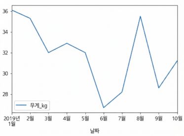 Sully라는 이름을 가진 개의 시간에 따른 몸무게 변화를 나타낸 선 그래프입니다. 체중은 27킬로그램에서 36킬로그램 사이에서 움직입니다.