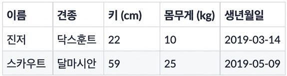 두 마리의 개가 추가된 데이터셋