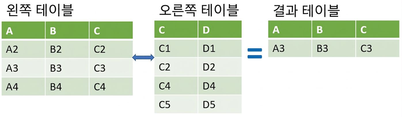 왼쪽 테이블에서 교집합을 뺀 결과를 보여주는 세미 조인 테이블 다이어그램