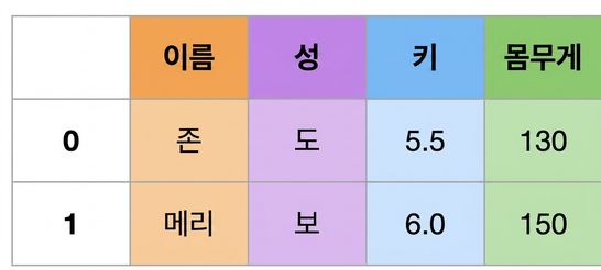 데이터의 와이드 형식 더 보기
