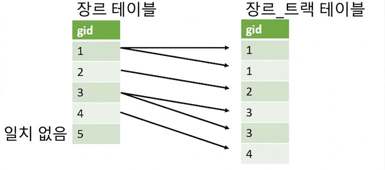 2개 열의 gid가 일치하는 이미지