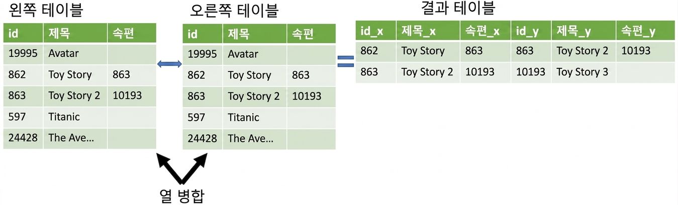 같은 테이블 두 개가 합쳐진 이미지