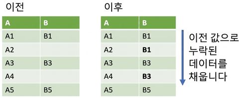 전방 채우기의 전후 이미지. 열의 누락된 값은 해당 열의 이전 값으로 채워집니다.