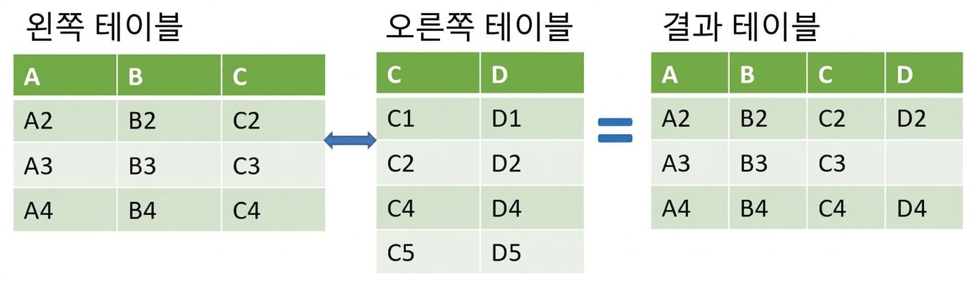 왼쪽 조인으로 병합된 두 테이블 이미지