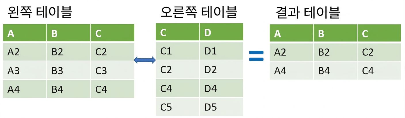 교집합에서 결과가 나오는 세미 조인의 테이블 다이어그램