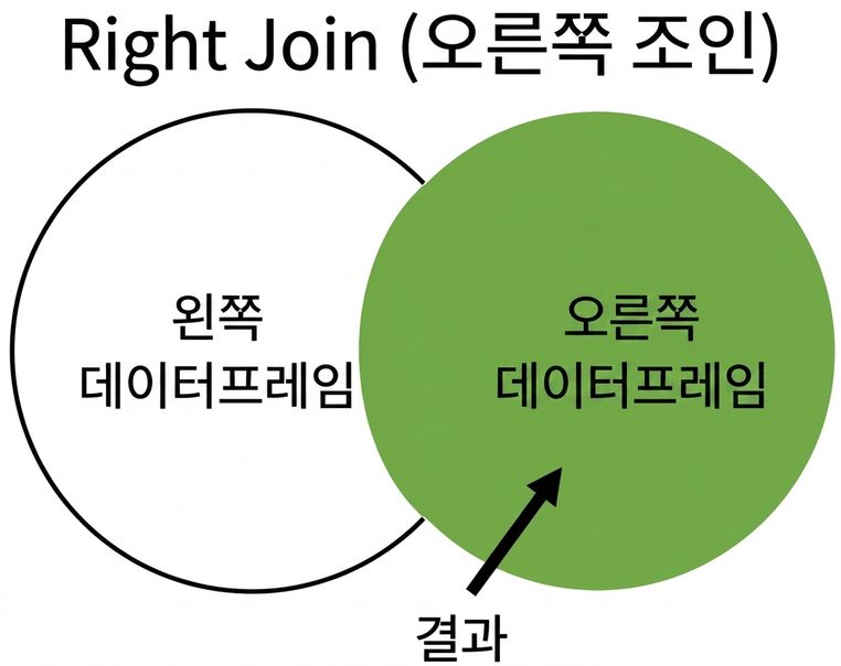 오른쪽 조인 벤 다이어그램