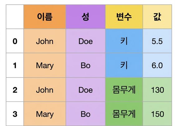 롱 형식의 데이터