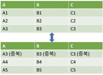두 번째 DataFrame에 중복 행이 있는, 수직으로 결합된 두 개의 DataFrame