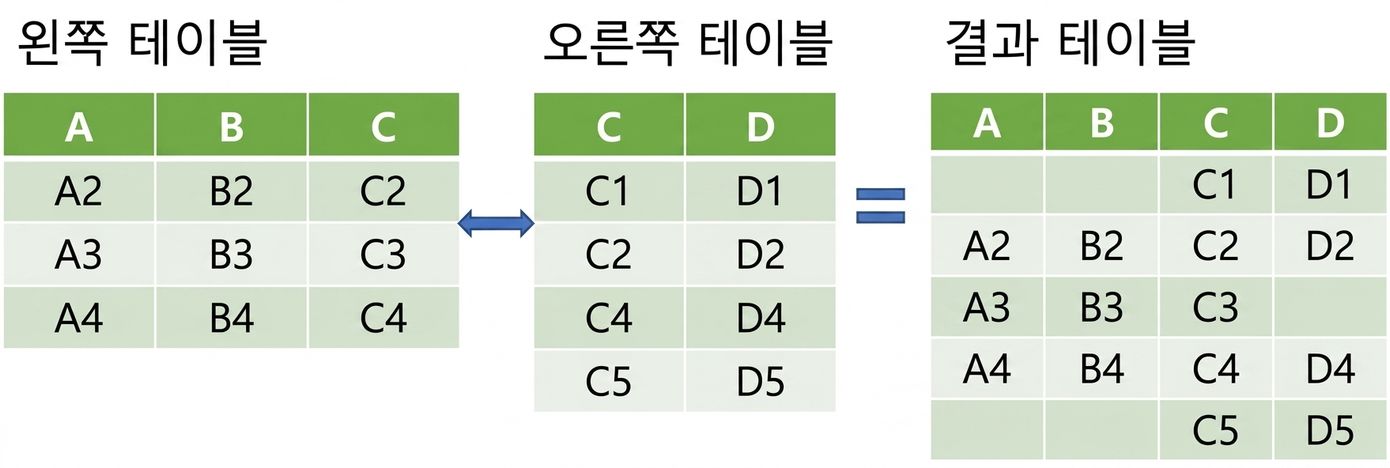 오른쪽 조인으로 병합된 두 테이블 이미지