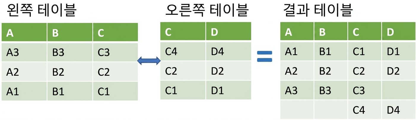 merge_ordered()의 테이블 예시