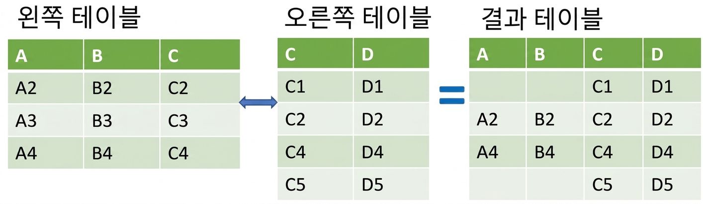 오른쪽 조인으로 병합된 두 테이블의 이미지