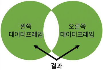 겹쳐지지 않은 벤 그래프