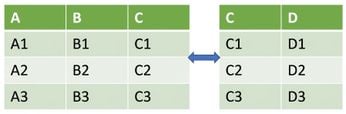 두 개의 DataFrames을 가로로 붙여 놓은 이미지