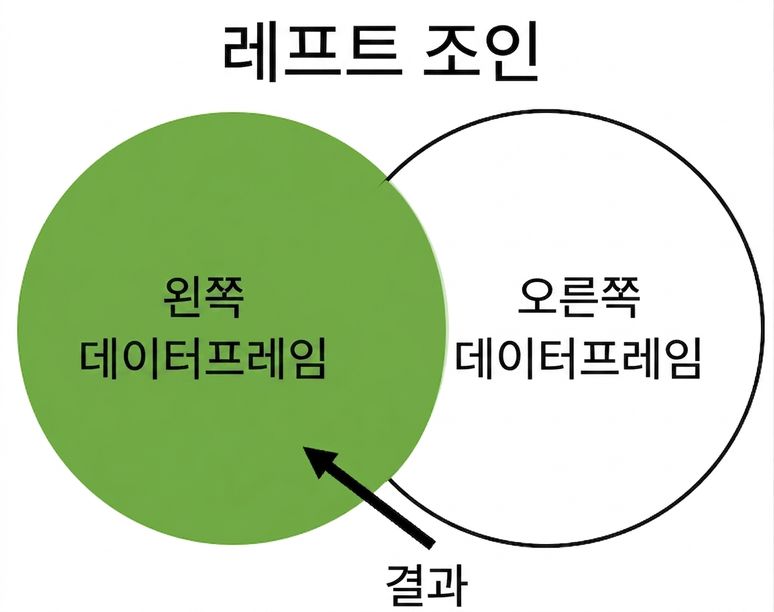 왼쪽 조인 벤 다이어그램