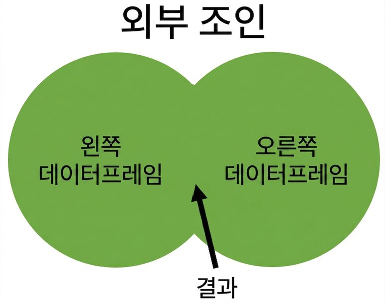 전체 외부 조인 벤 다이어그램