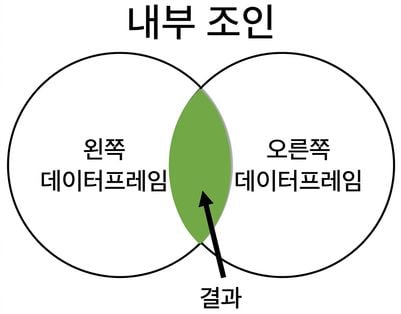 내부 조인 벤 다이어그램