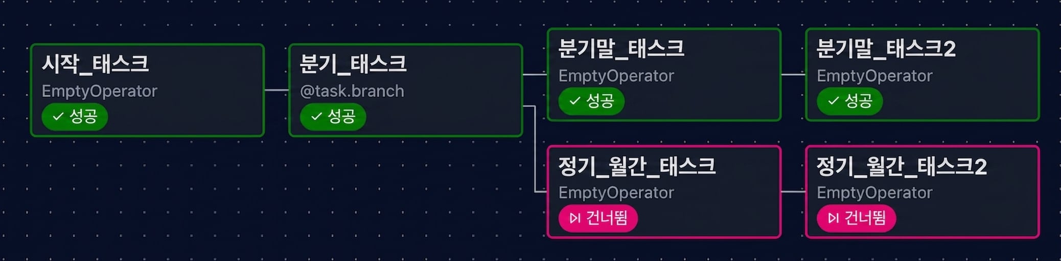 분기말 태스크가 실행되고 월간 태스크가 건너뛰어진 Airflow 그래프 뷰