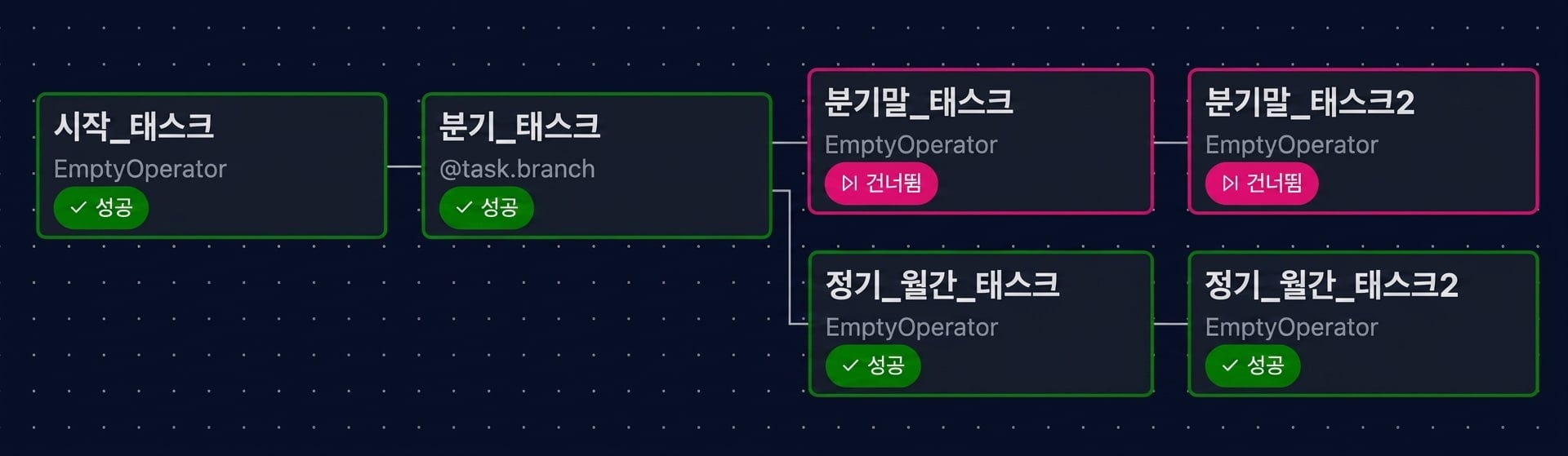 일반 월간 태스크가 실행되고 분기말 태스크가 건너뛰어진 Airflow 그래프 뷰