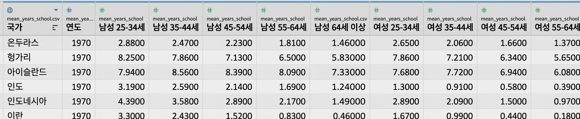 학교 평균 재학 연수