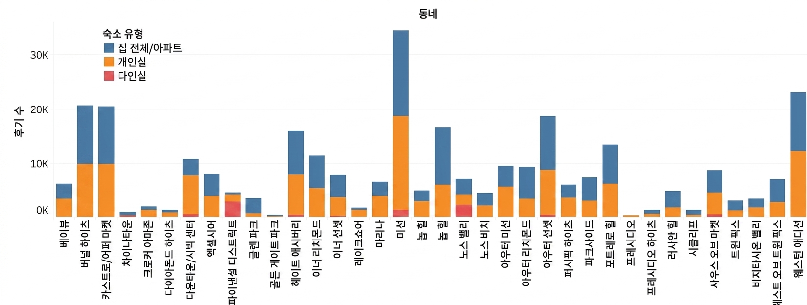 누적 막대그래프