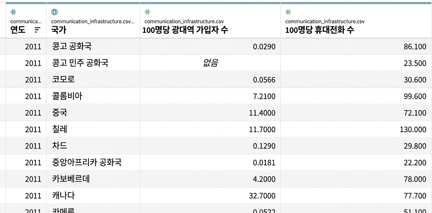 연습용 데이터세트(출처: gapminder)