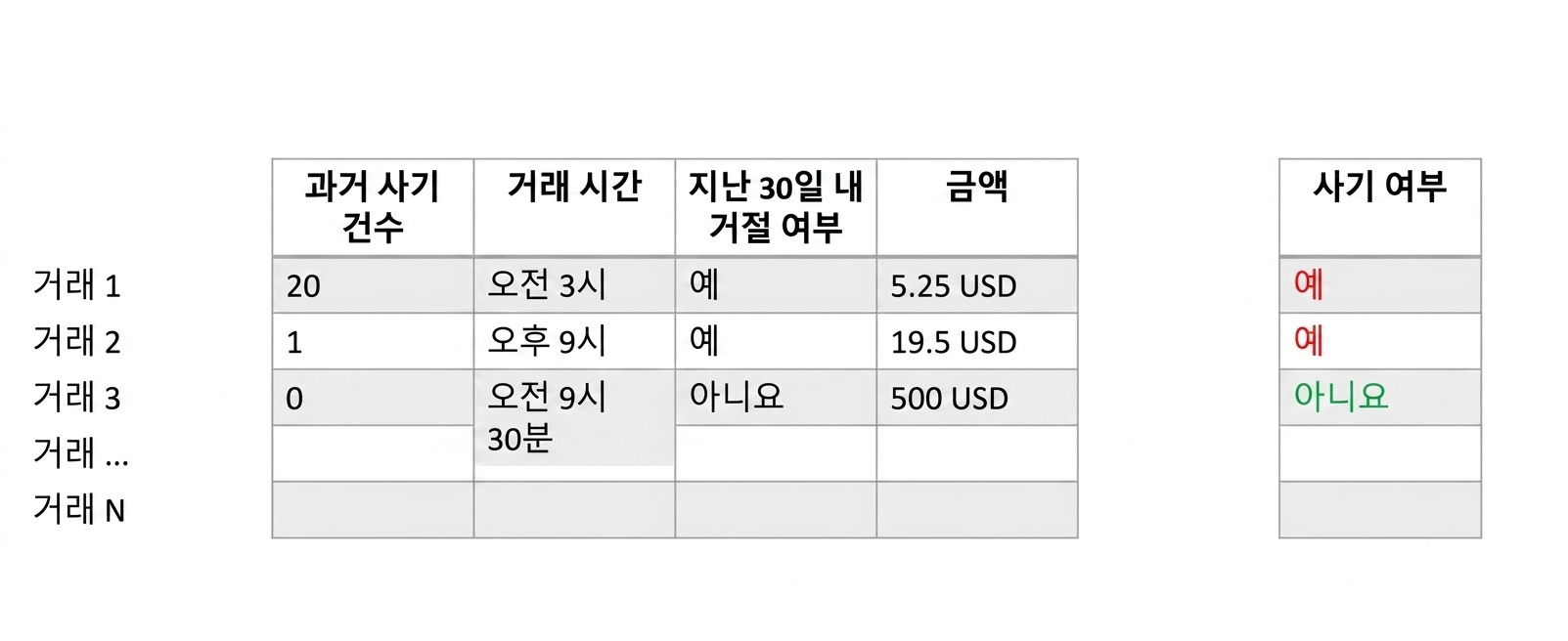 분류-데이터
