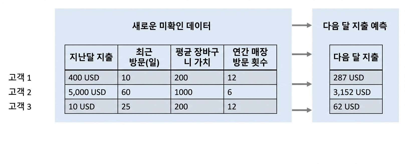회귀-예측