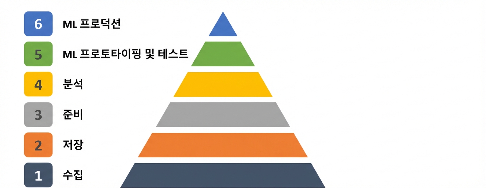 데이터 피라미드