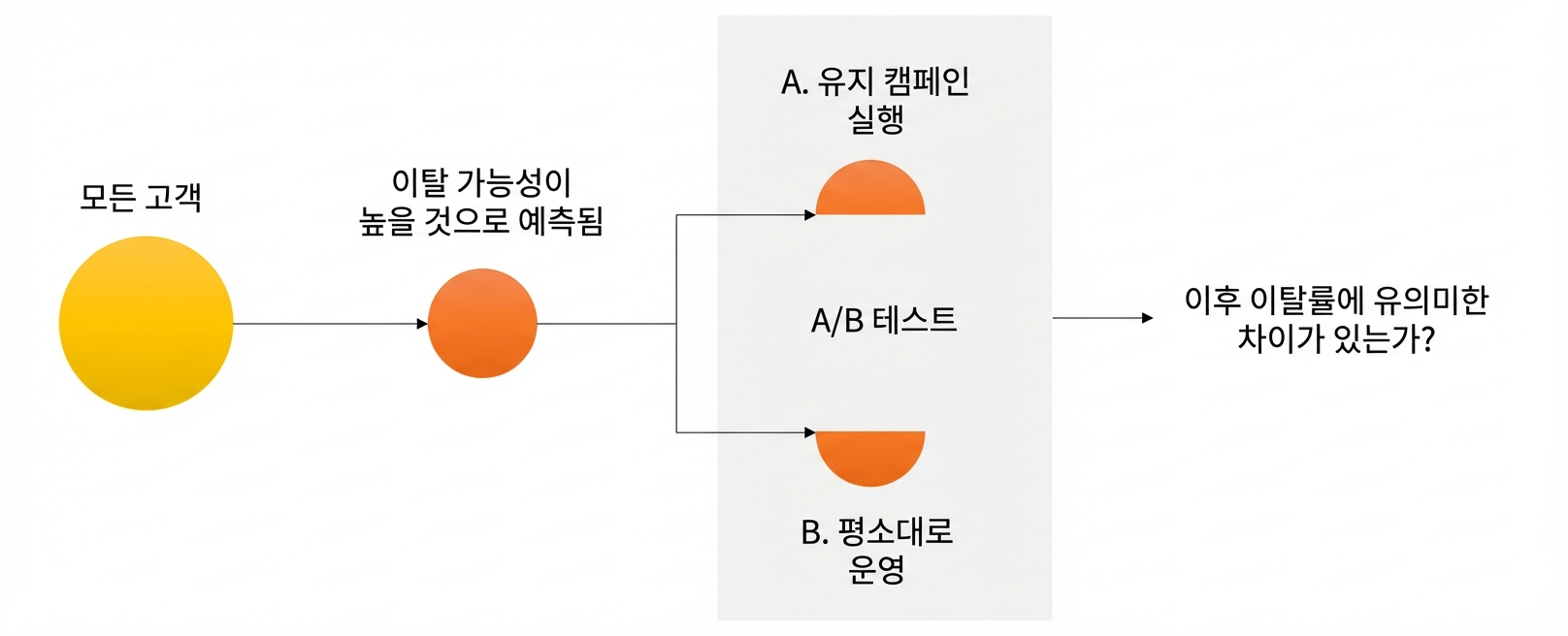 A/B 테스트