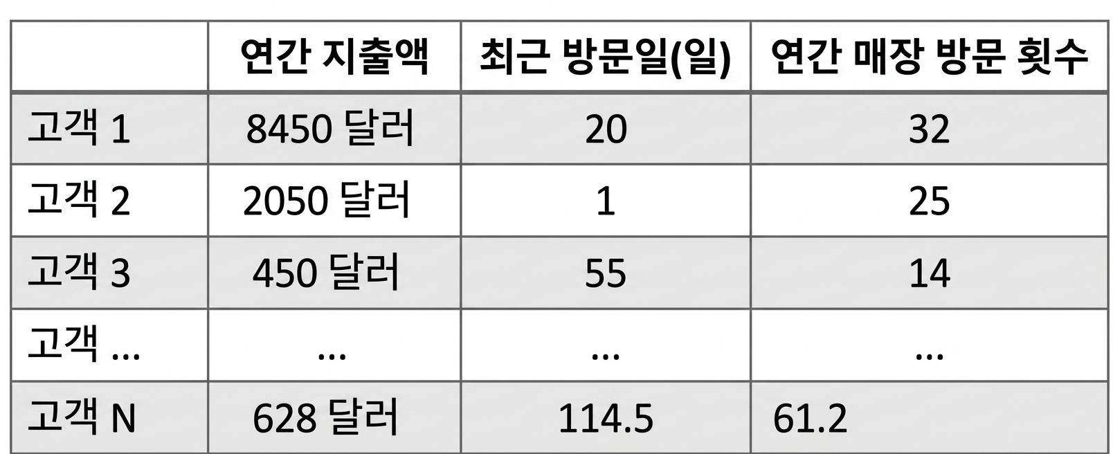 rfm-데이터