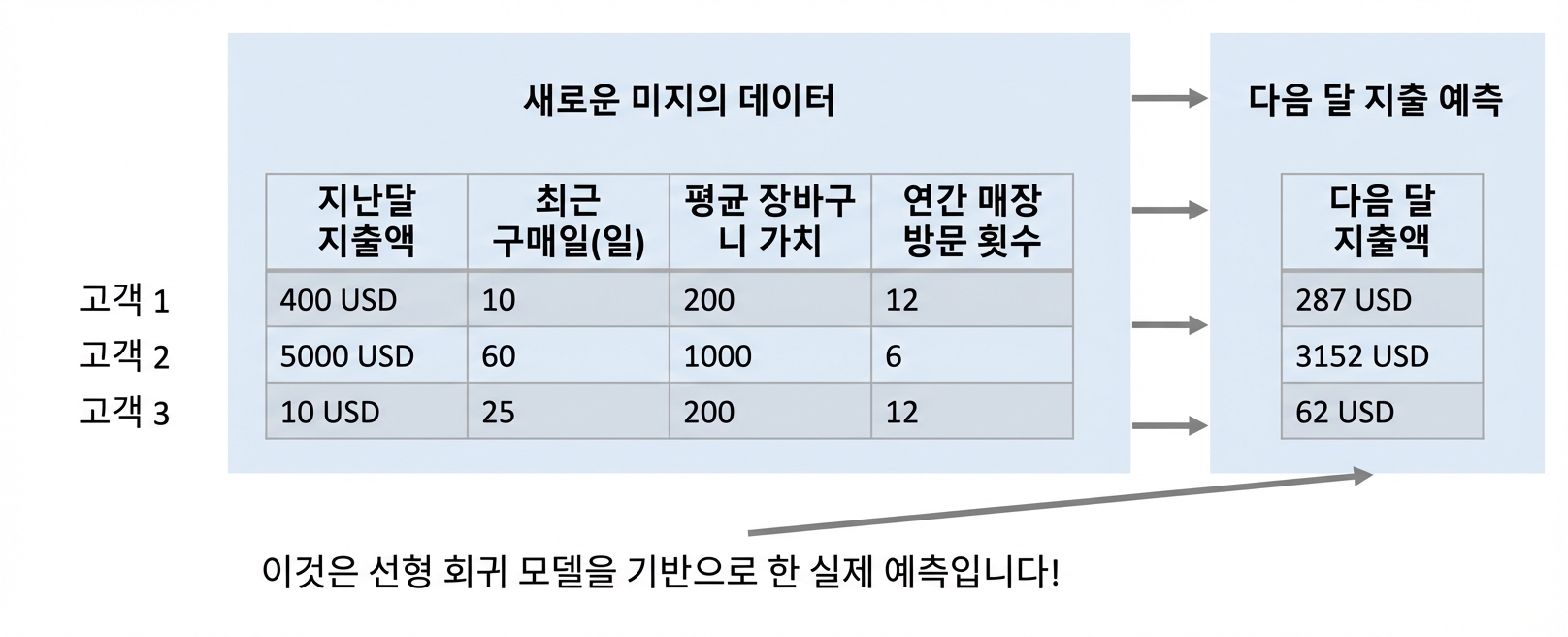 회귀-실제예측