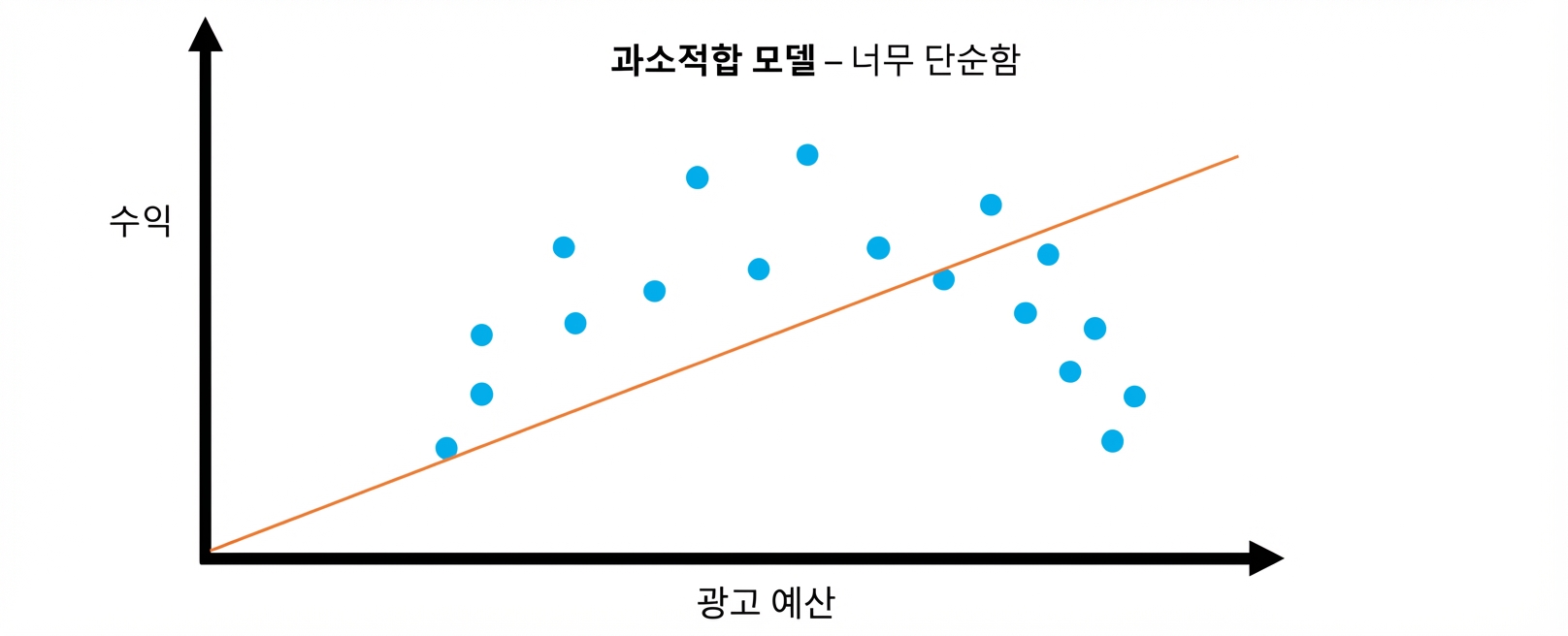 과소적합